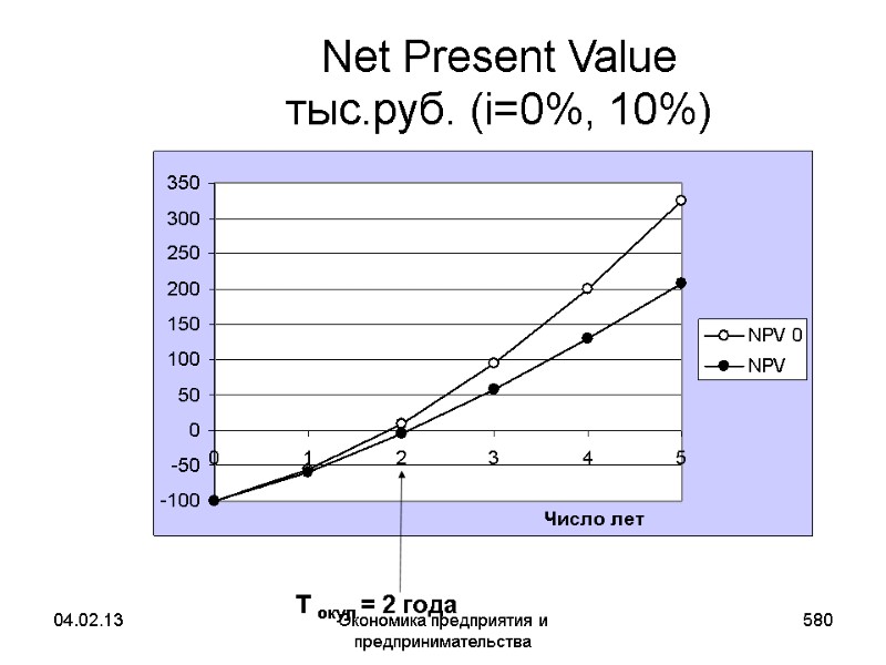 04.02.13 Экономика предприятия и предпринимательства 580 Net Present Value тыс.руб. (i=0%, 10%) T окуп 04.02.13 Экономика предприятия и предпринимательства 580 Net Present Value тыс.руб. (i=0%, 10%) T окуп